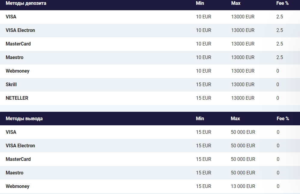 Способы пополнения и вывода денег