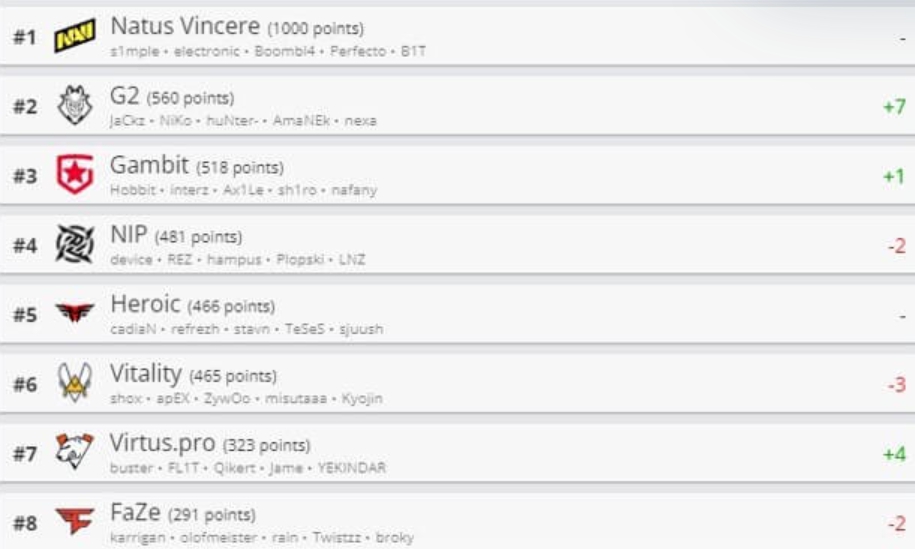 Лучшие команды и сильные игроки