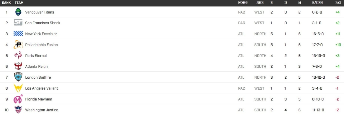 Топовые команды Овервотч